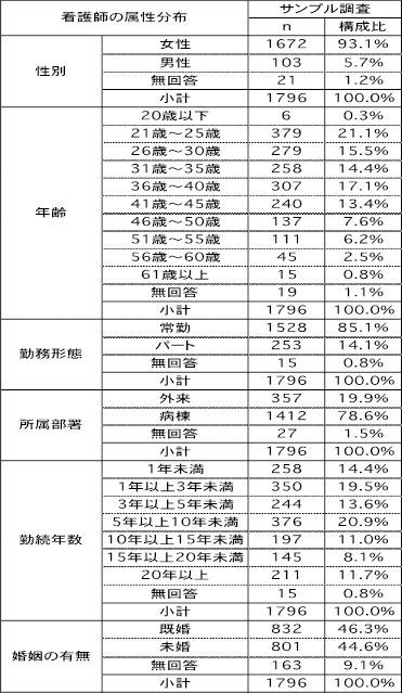 属性分布