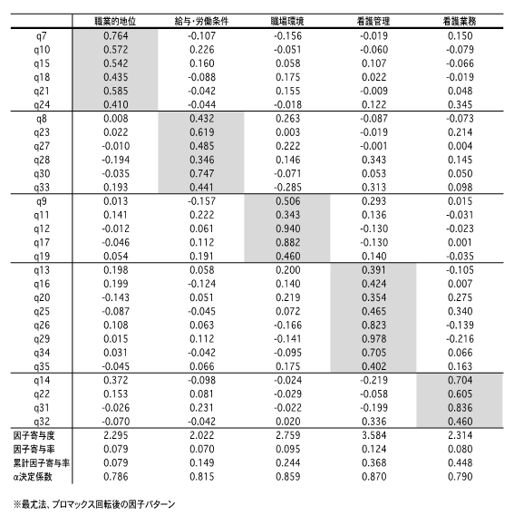 探索的因子分析結果